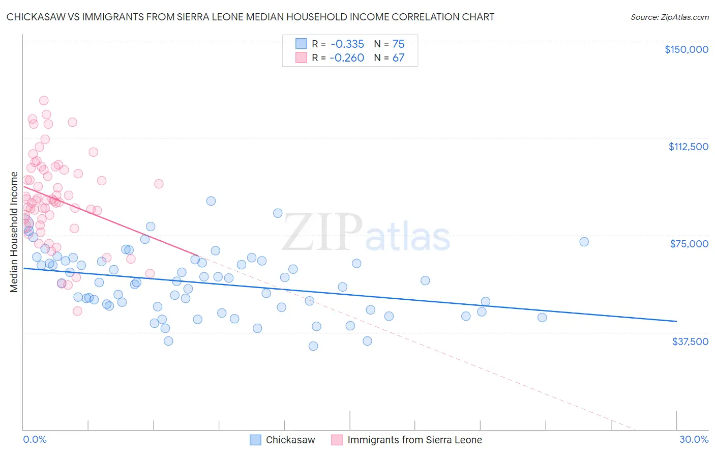 Chickasaw vs Immigrants from Sierra Leone Median Household Income