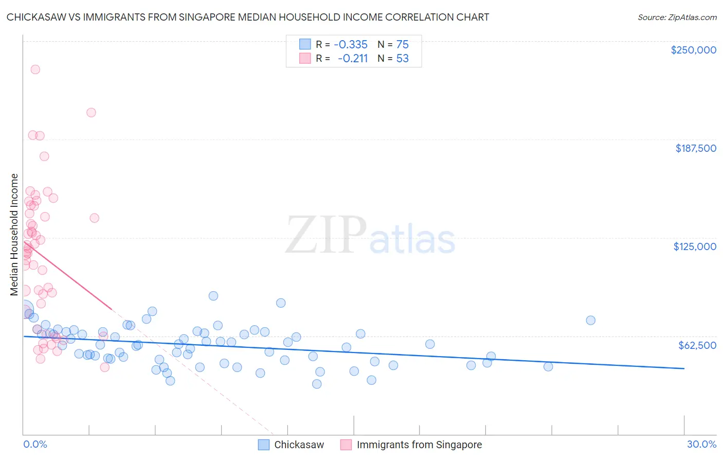 Chickasaw vs Immigrants from Singapore Median Household Income