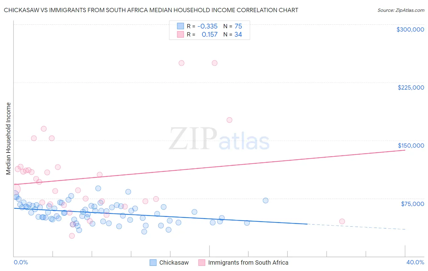 Chickasaw vs Immigrants from South Africa Median Household Income