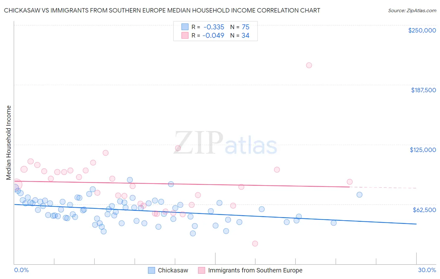 Chickasaw vs Immigrants from Southern Europe Median Household Income