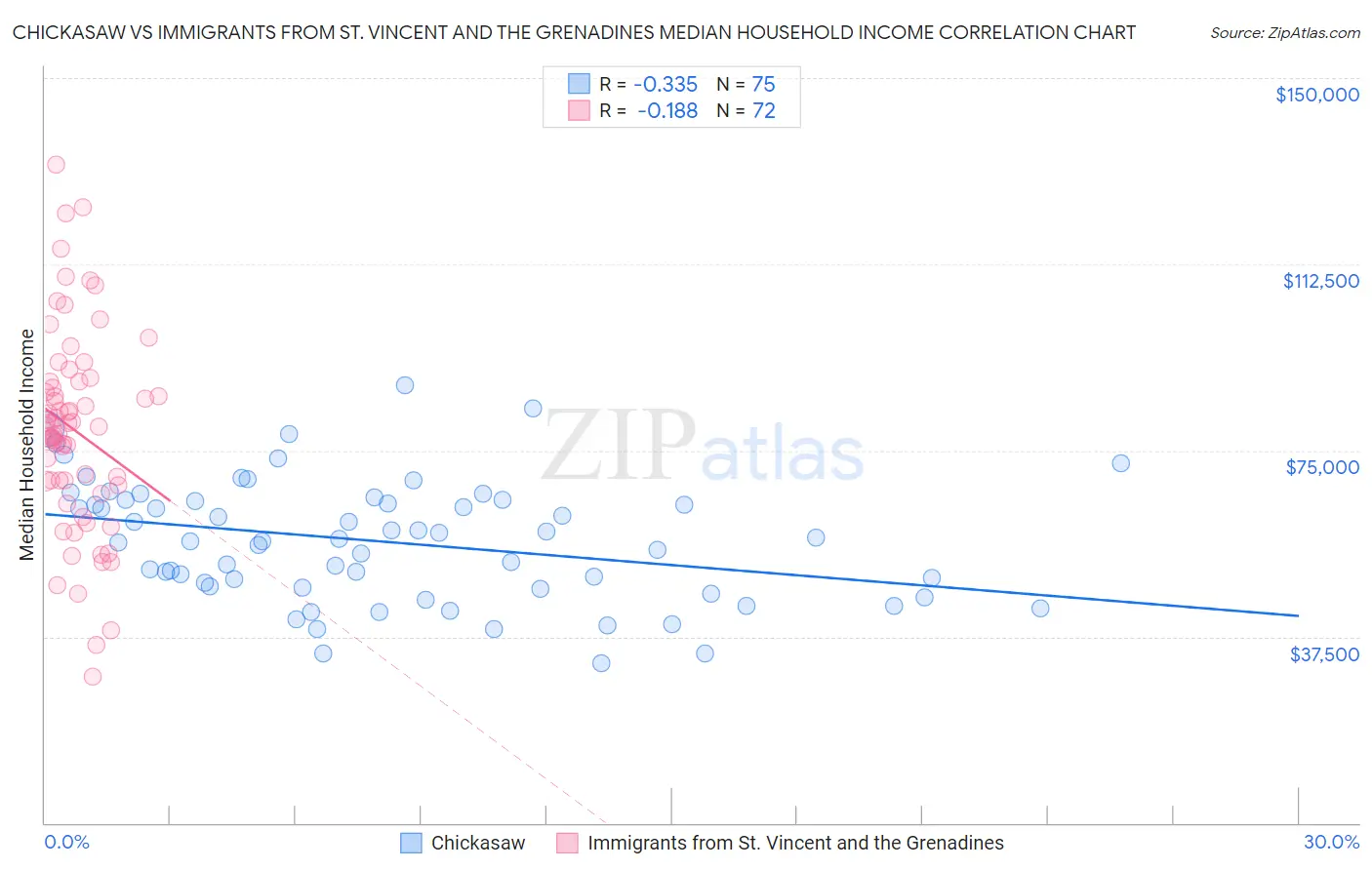 Chickasaw vs Immigrants from St. Vincent and the Grenadines Median Household Income