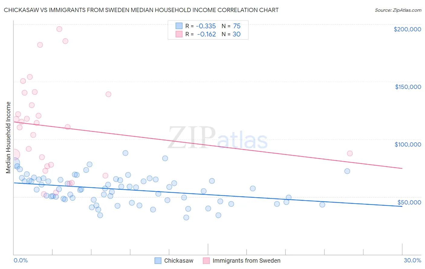 Chickasaw vs Immigrants from Sweden Median Household Income