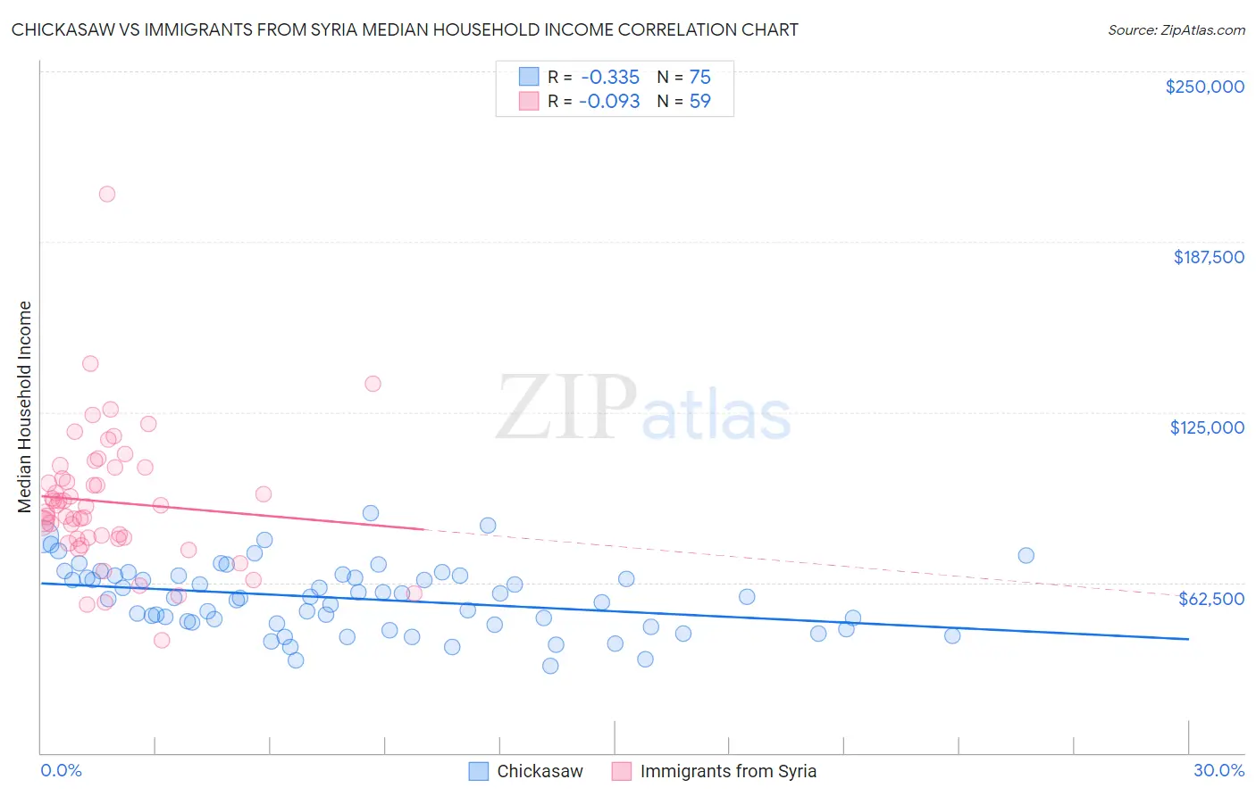 Chickasaw vs Immigrants from Syria Median Household Income
