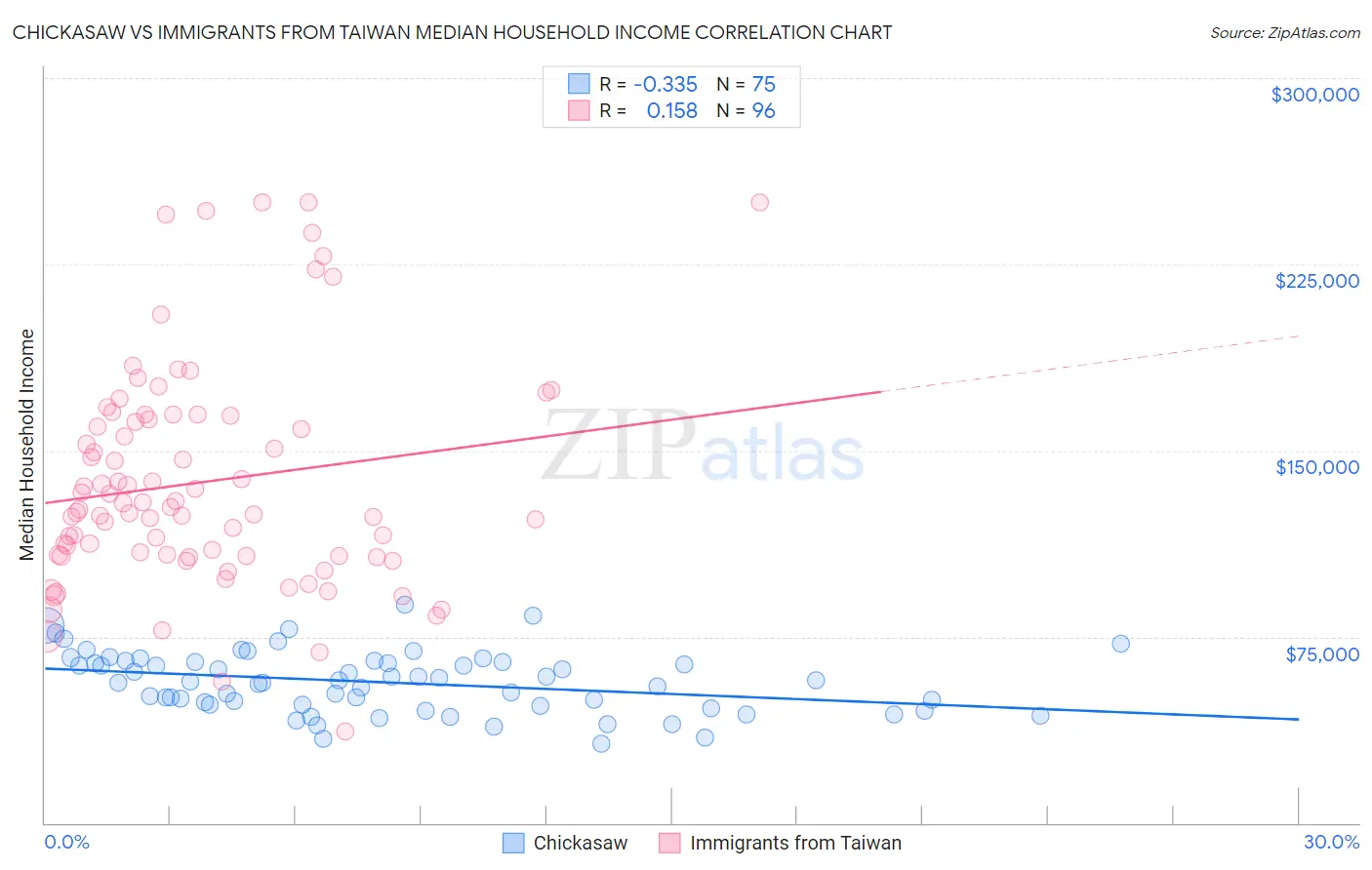 Chickasaw vs Immigrants from Taiwan Median Household Income