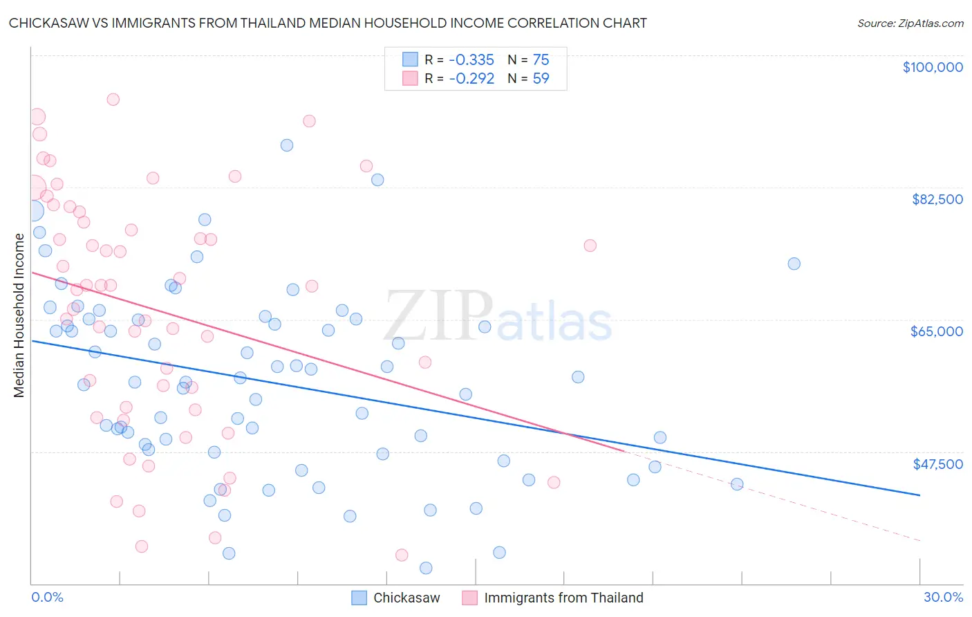 Chickasaw vs Immigrants from Thailand Median Household Income