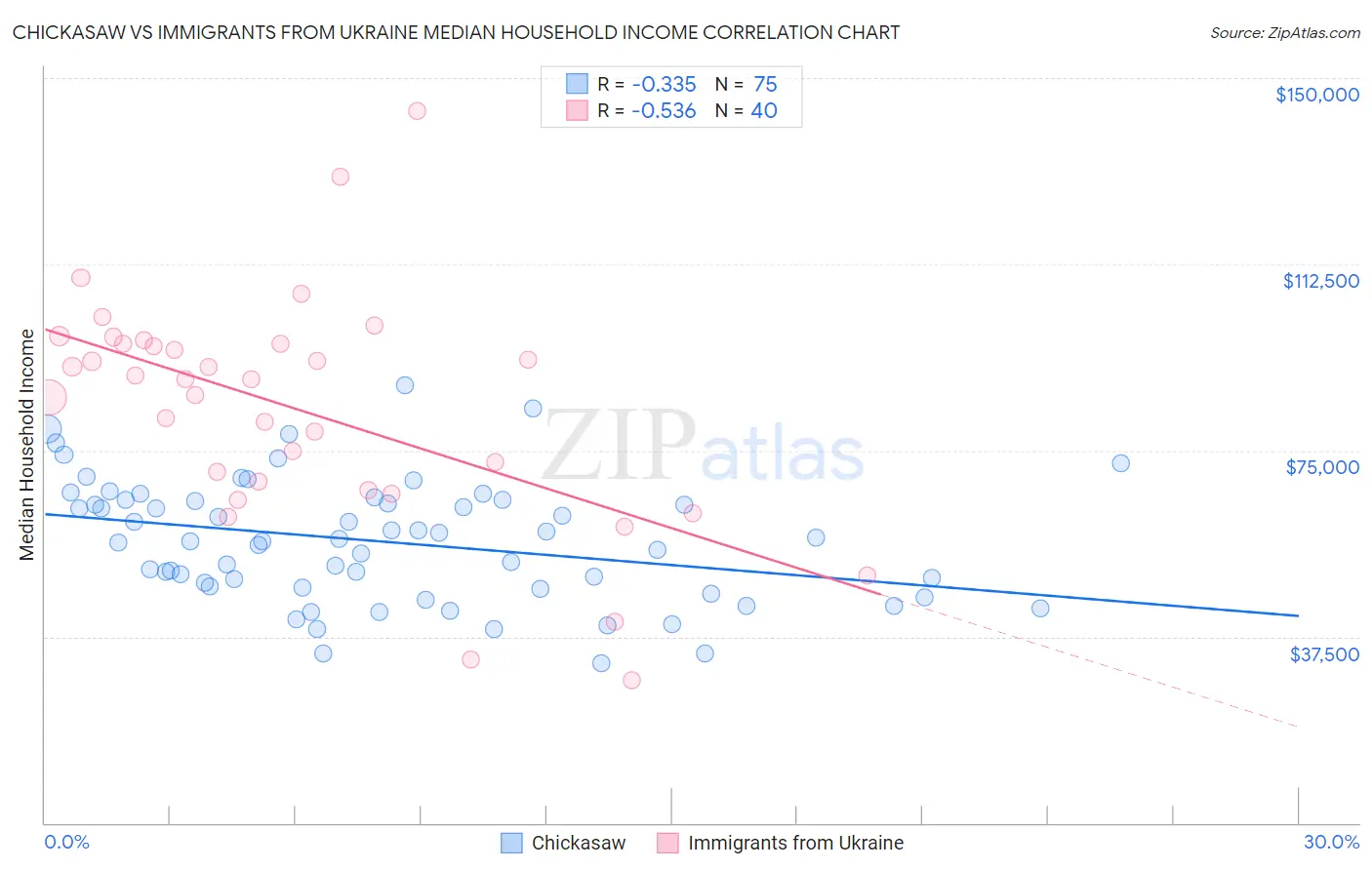 Chickasaw vs Immigrants from Ukraine Median Household Income