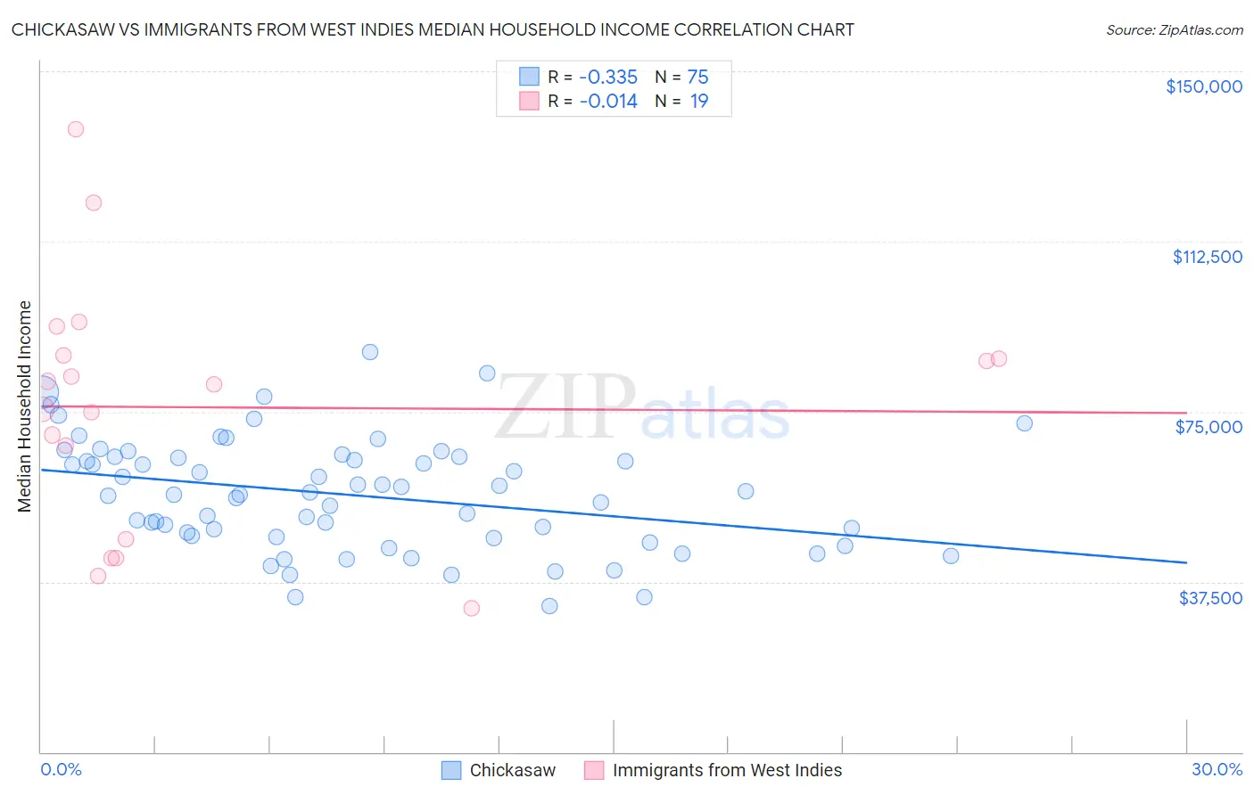 Chickasaw vs Immigrants from West Indies Median Household Income