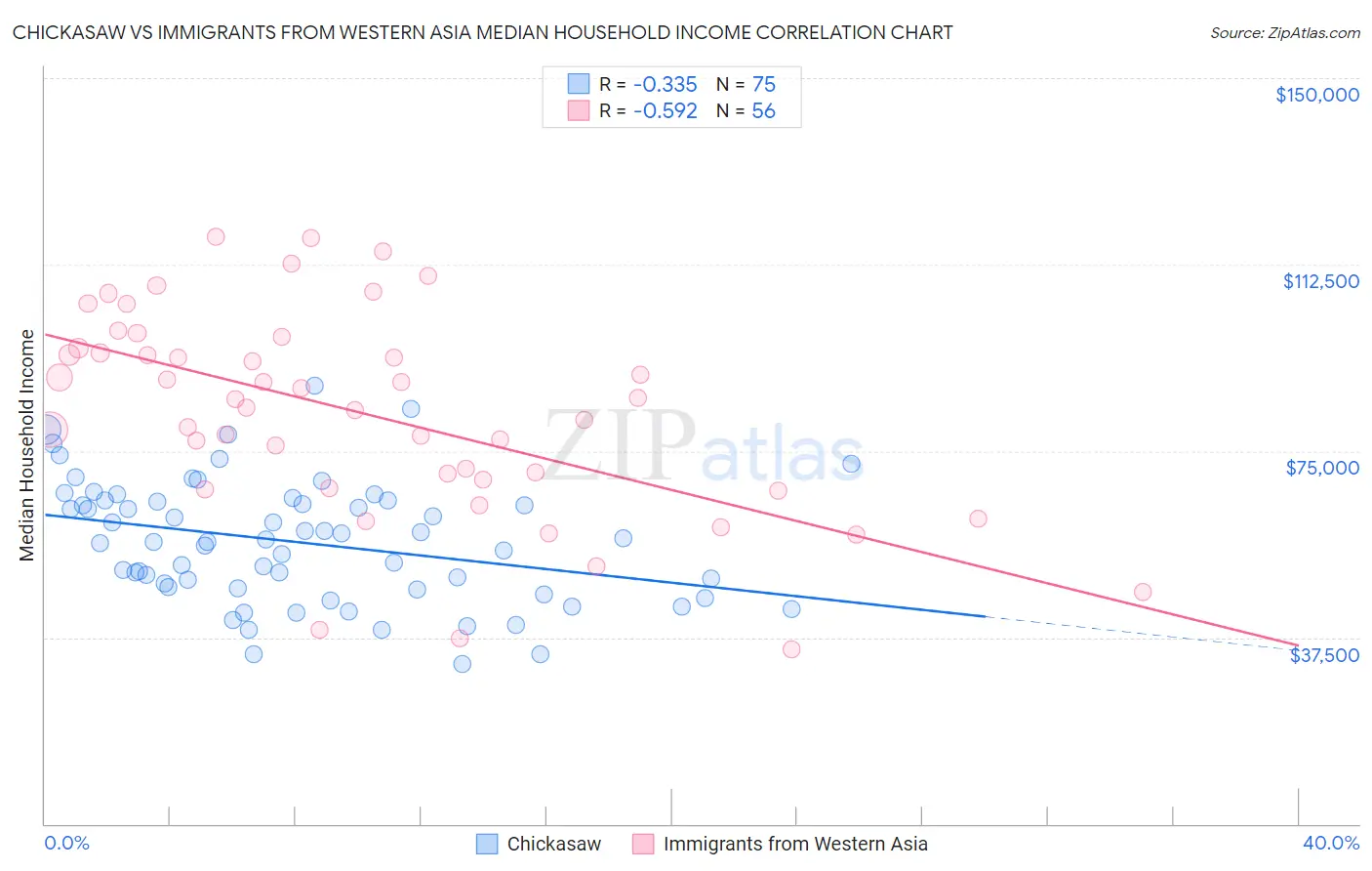 Chickasaw vs Immigrants from Western Asia Median Household Income