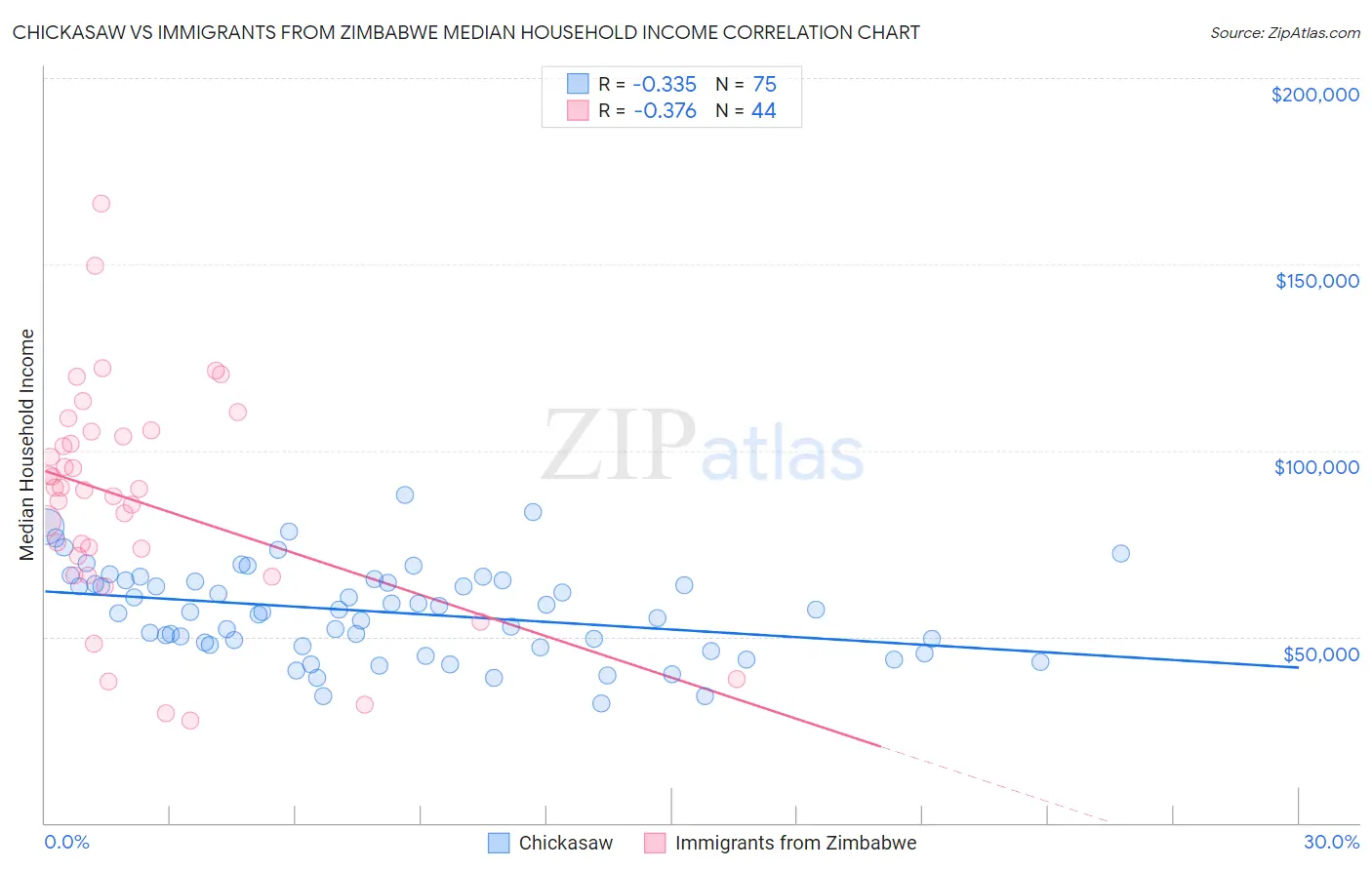 Chickasaw vs Immigrants from Zimbabwe Median Household Income