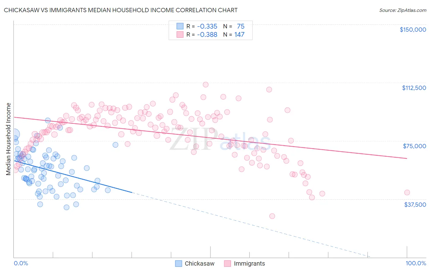 Chickasaw vs Immigrants Median Household Income