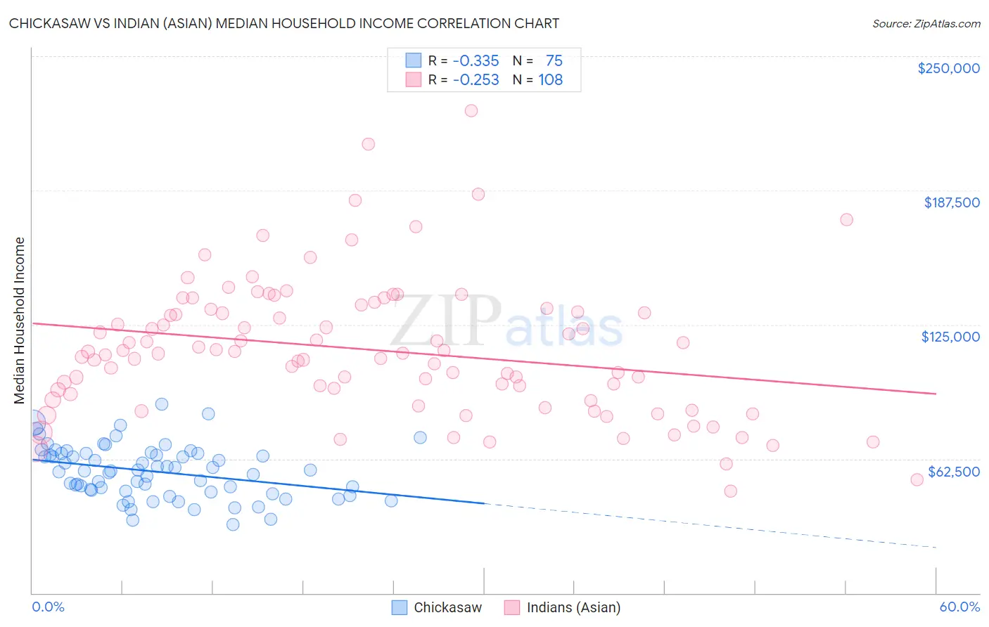 Chickasaw vs Indian (Asian) Median Household Income