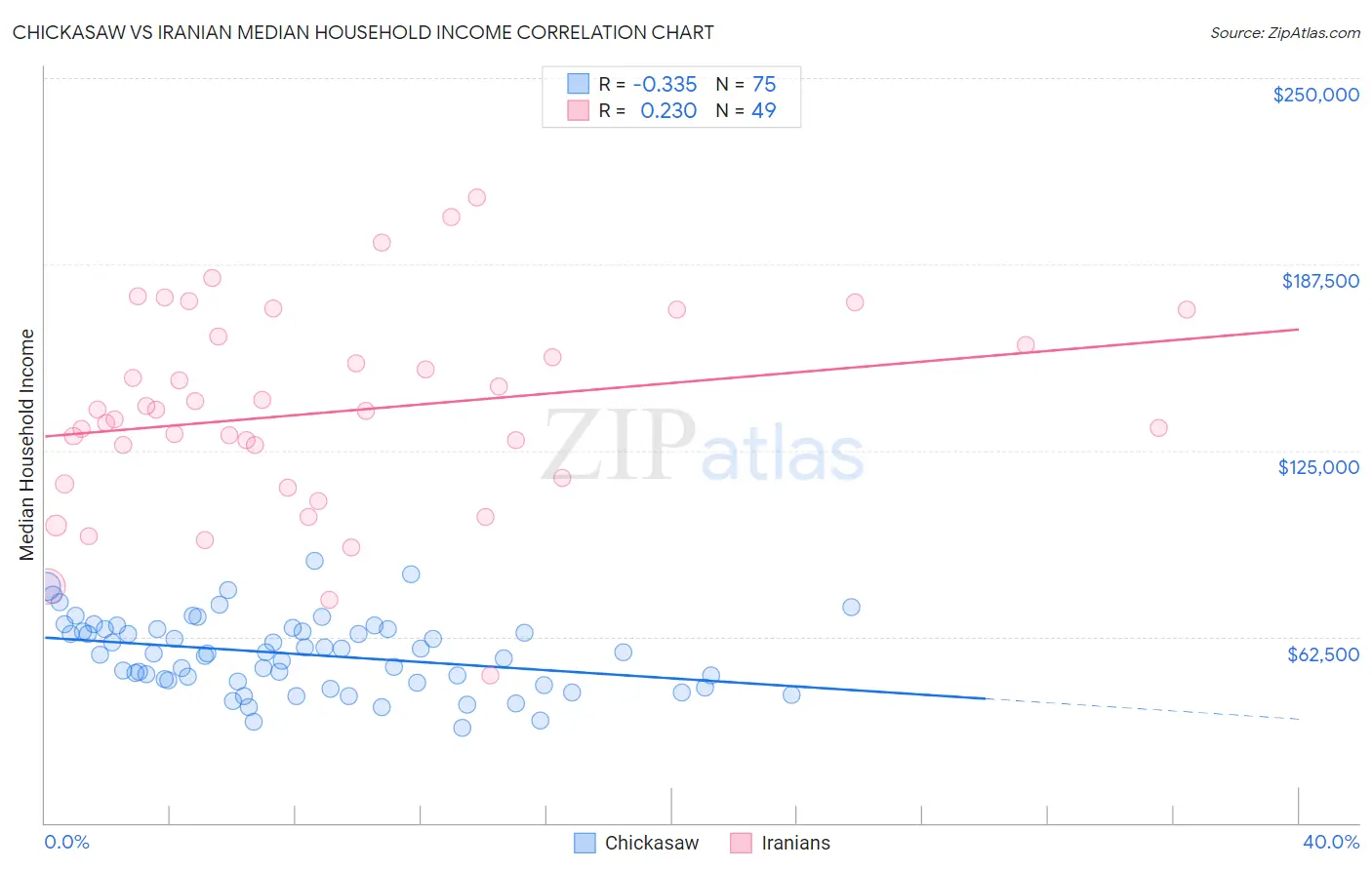 Chickasaw vs Iranian Median Household Income