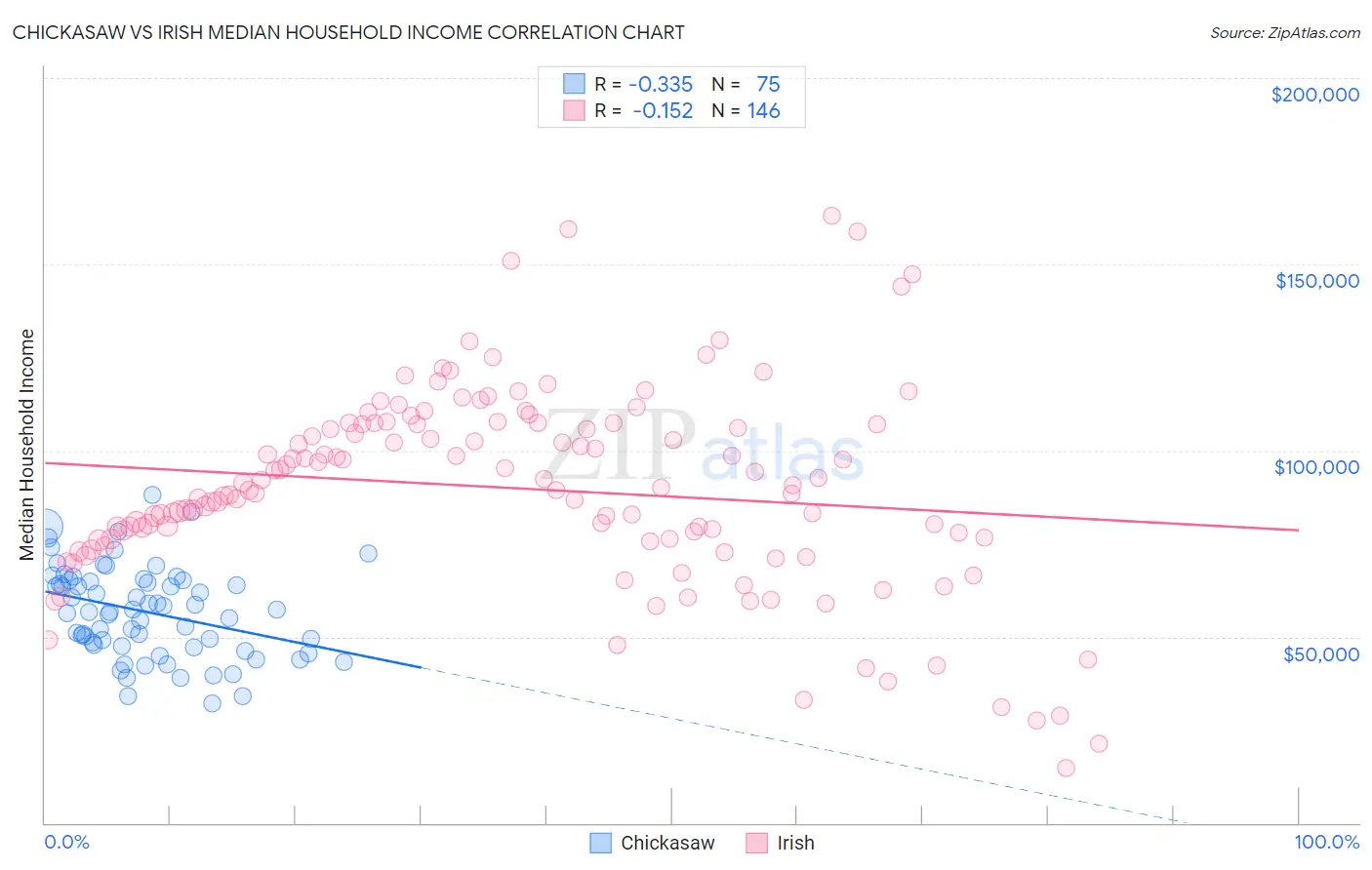 Chickasaw vs Irish Median Household Income