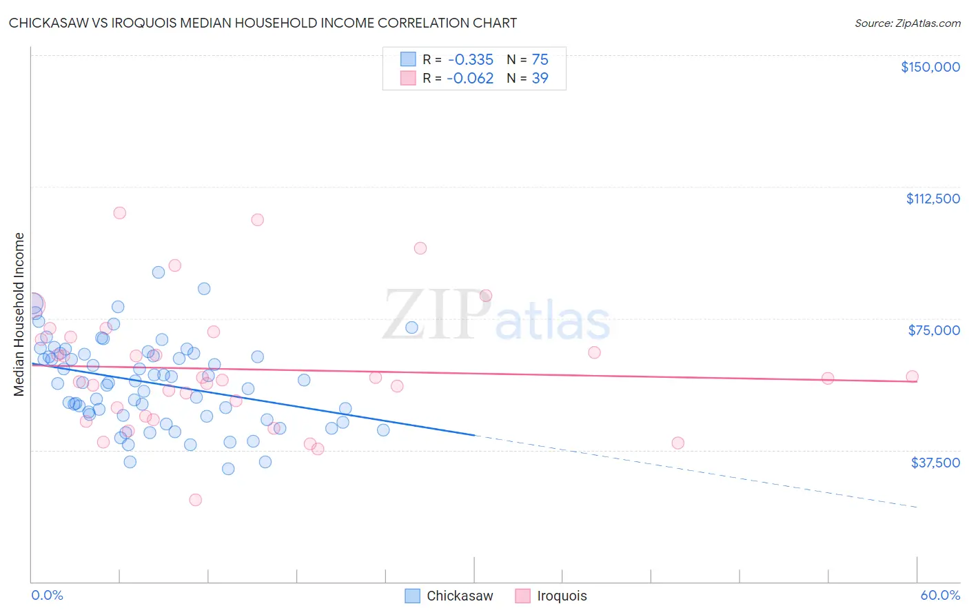 Chickasaw vs Iroquois Median Household Income