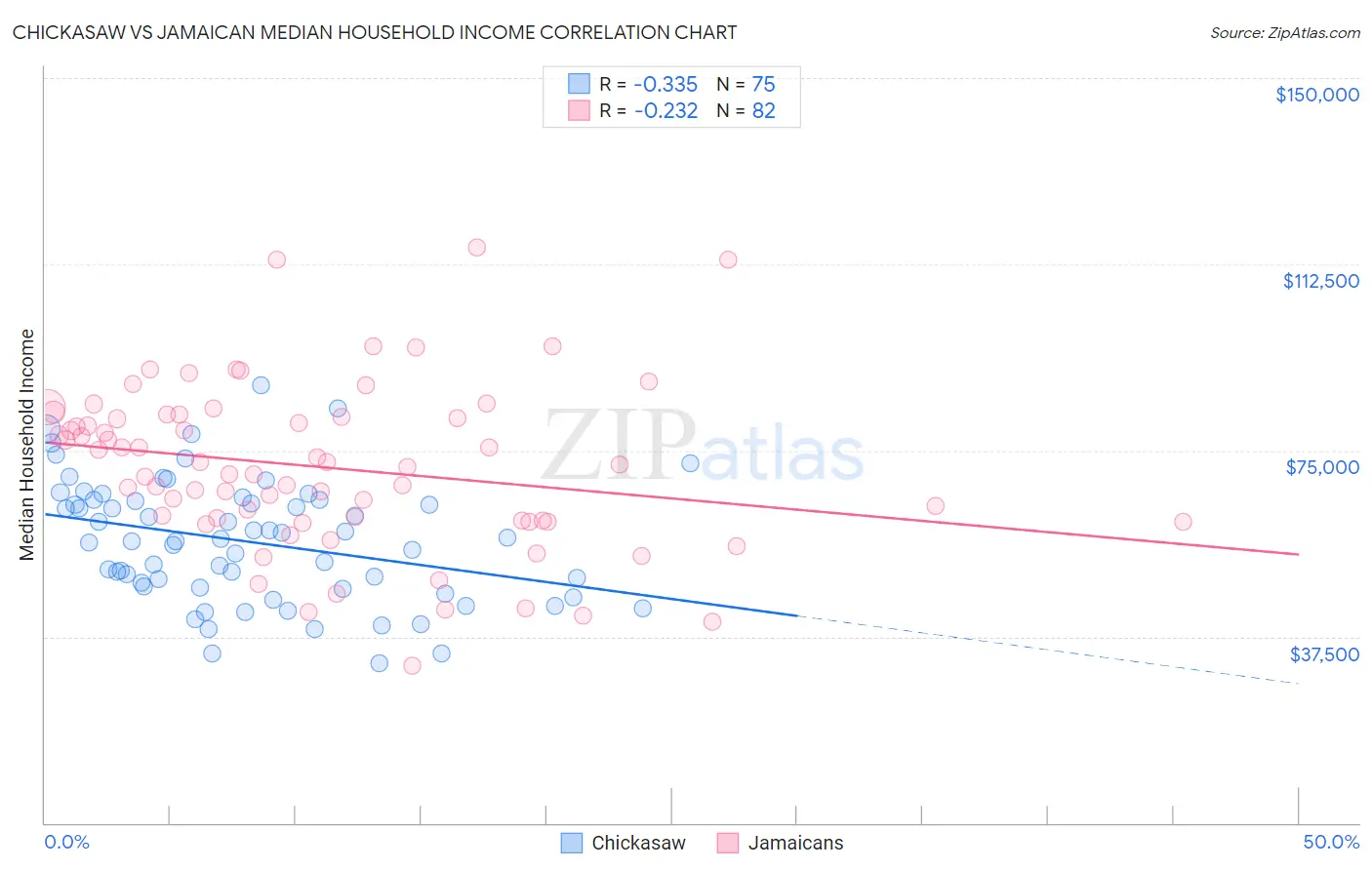 Chickasaw vs Jamaican Median Household Income