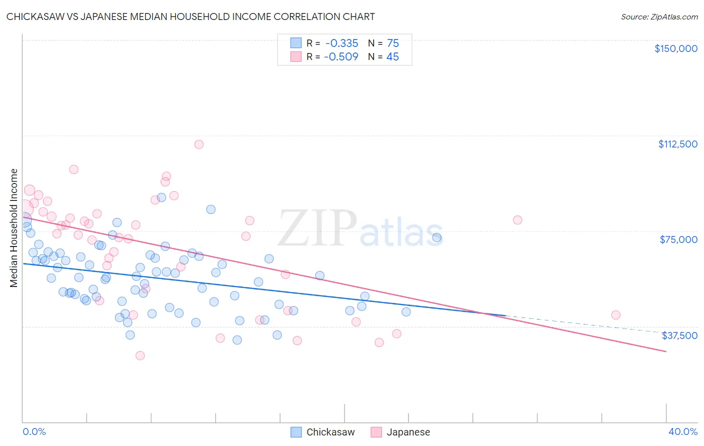 Chickasaw vs Japanese Median Household Income