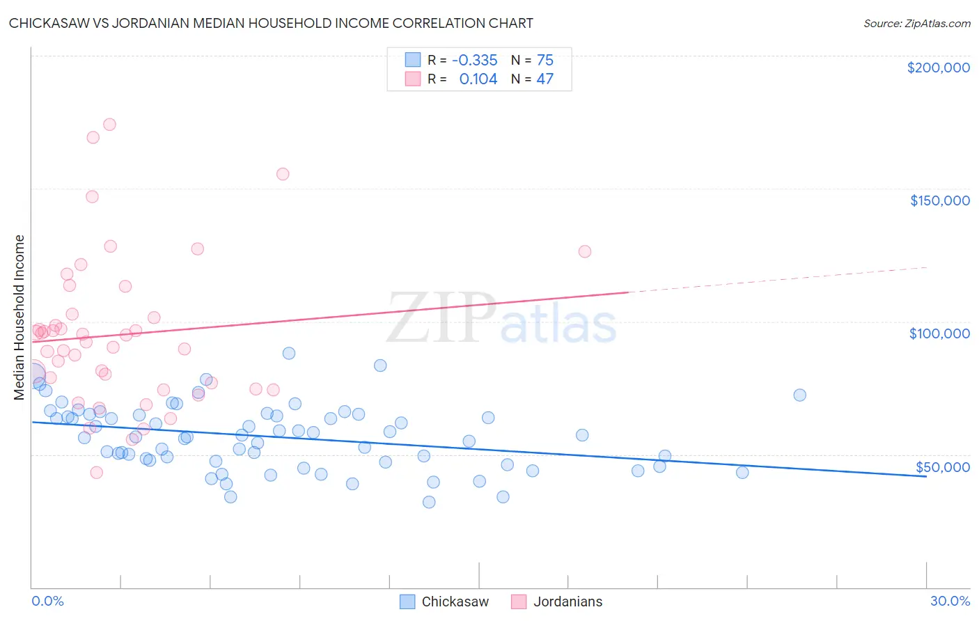Chickasaw vs Jordanian Median Household Income