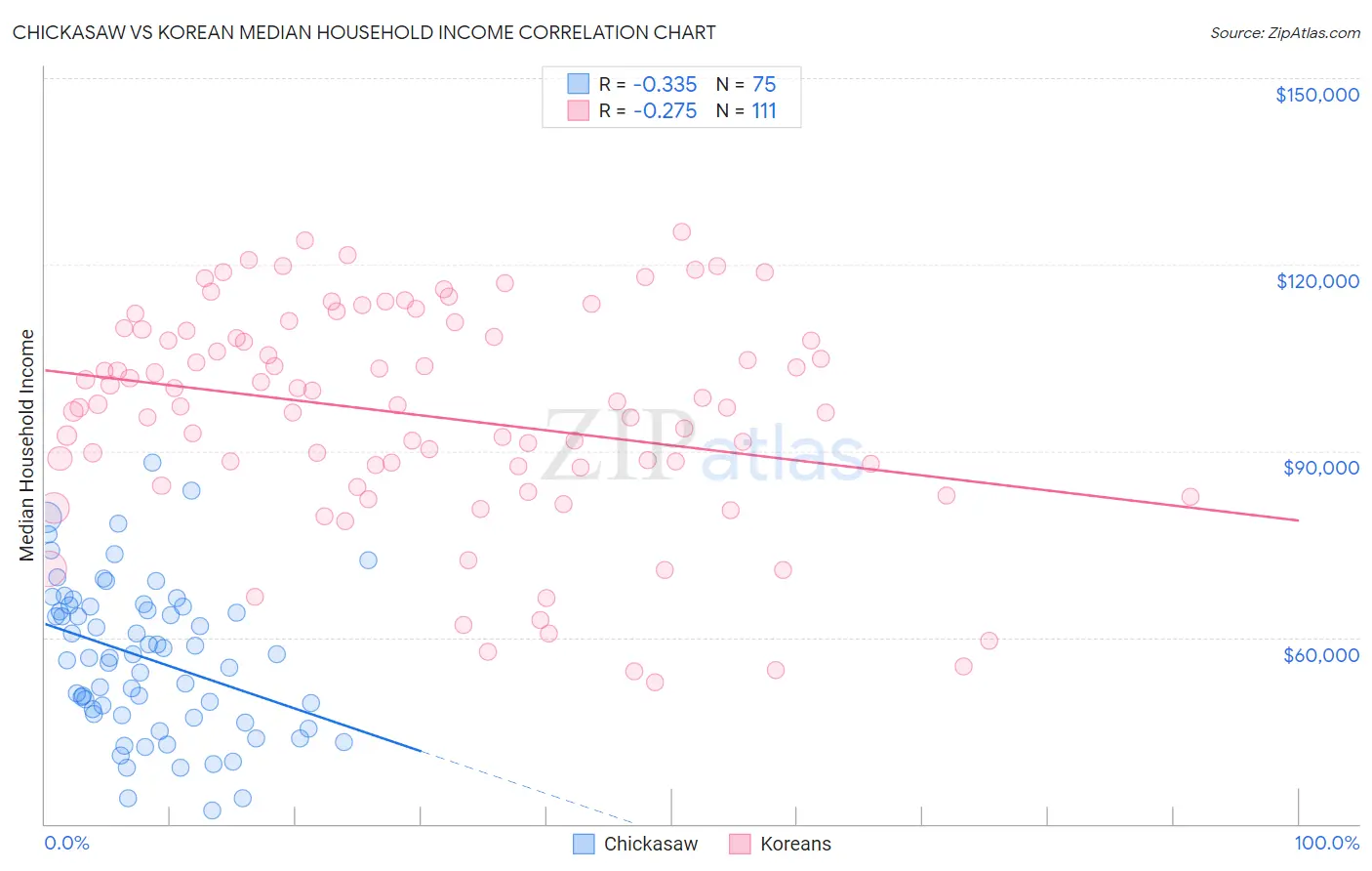 Chickasaw vs Korean Median Household Income