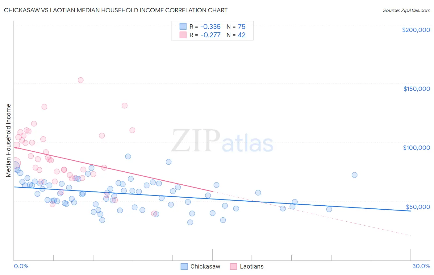 Chickasaw vs Laotian Median Household Income