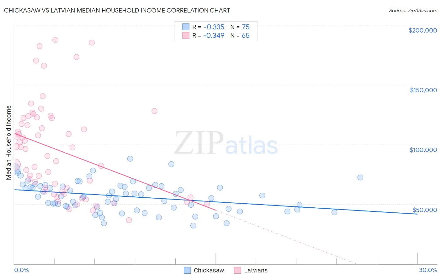 Chickasaw vs Latvian Median Household Income
