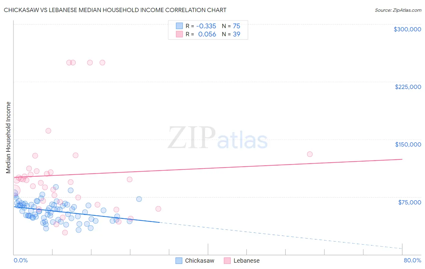Chickasaw vs Lebanese Median Household Income
