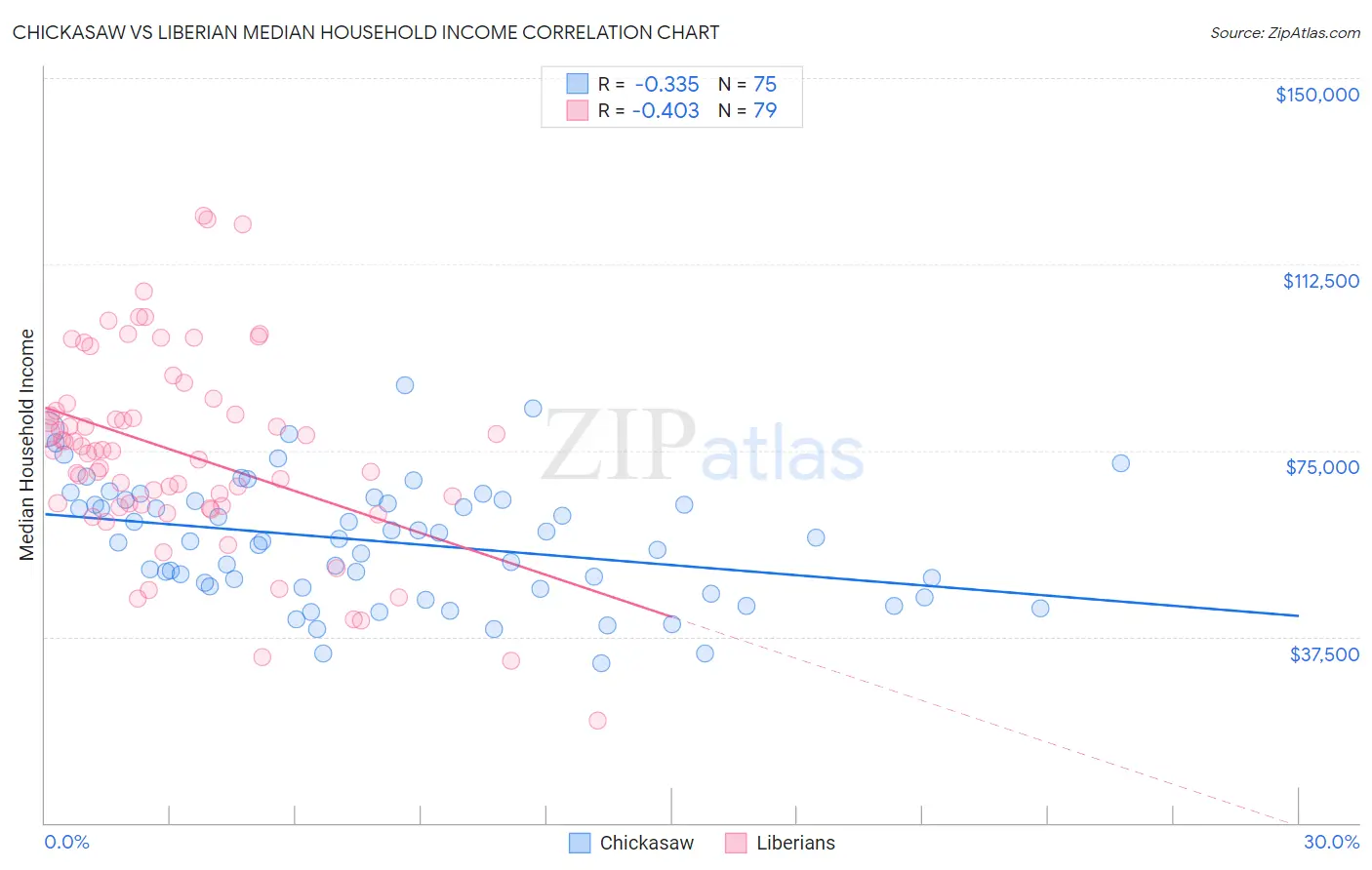 Chickasaw vs Liberian Median Household Income