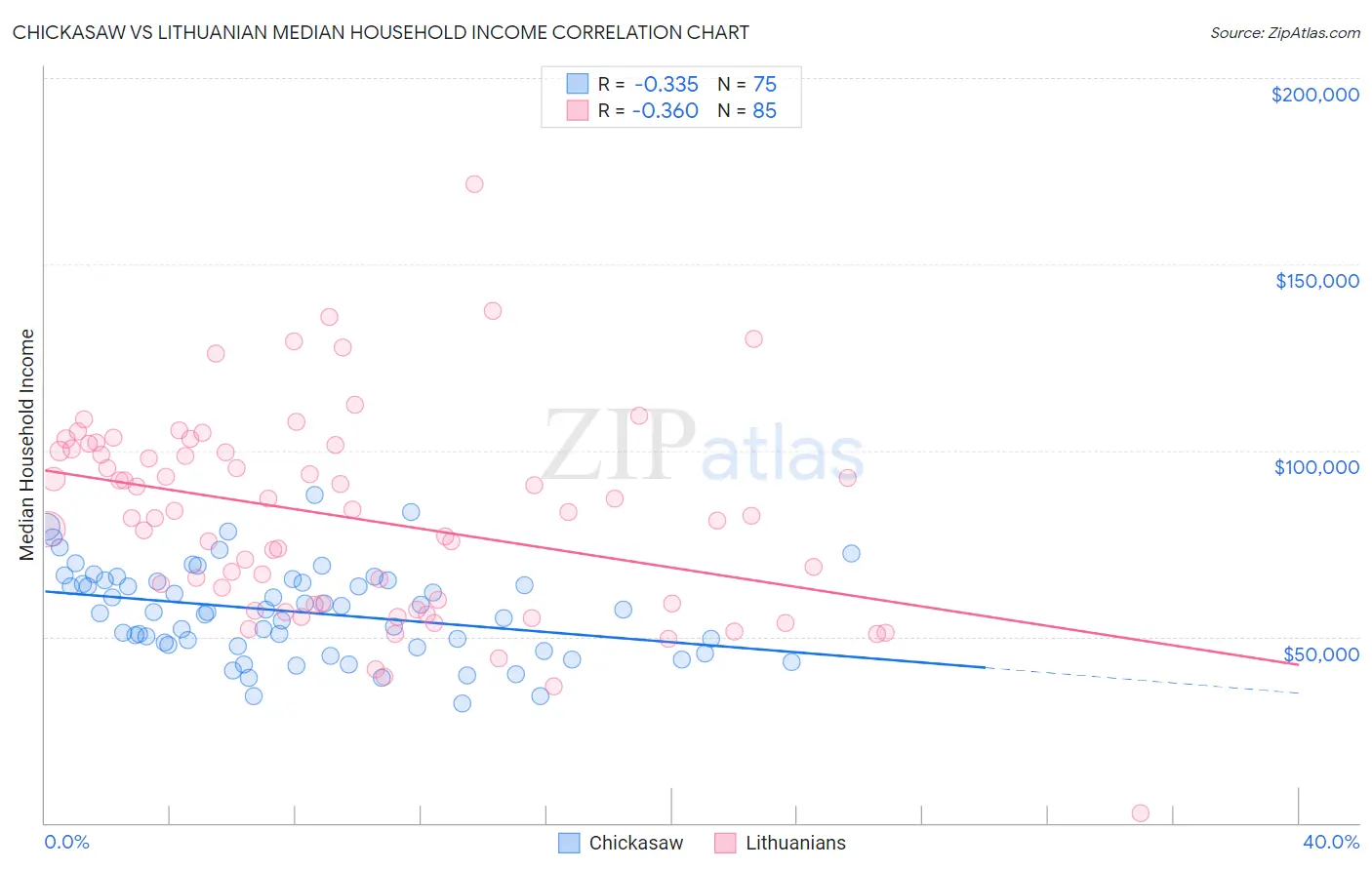 Chickasaw vs Lithuanian Median Household Income