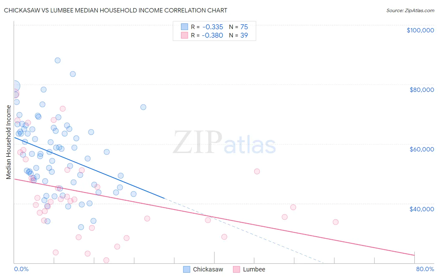 Chickasaw vs Lumbee Median Household Income