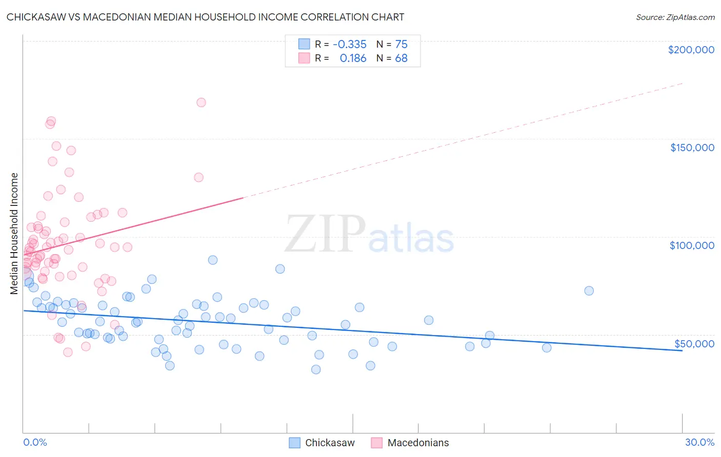 Chickasaw vs Macedonian Median Household Income