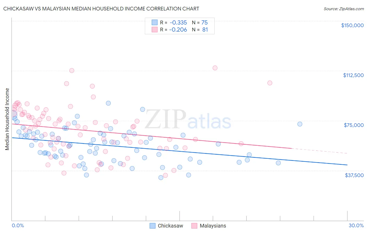 Chickasaw vs Malaysian Median Household Income