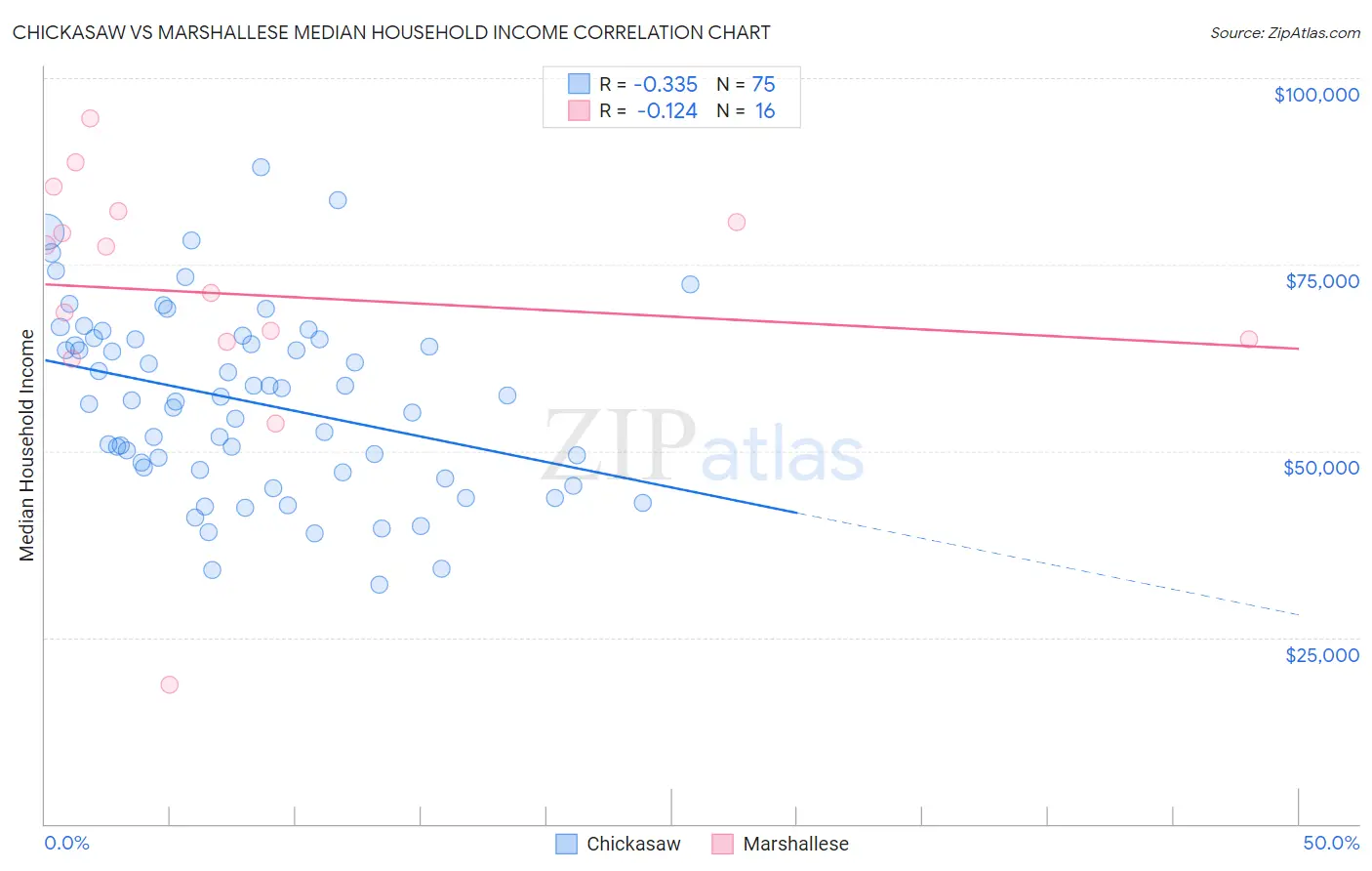 Chickasaw vs Marshallese Median Household Income