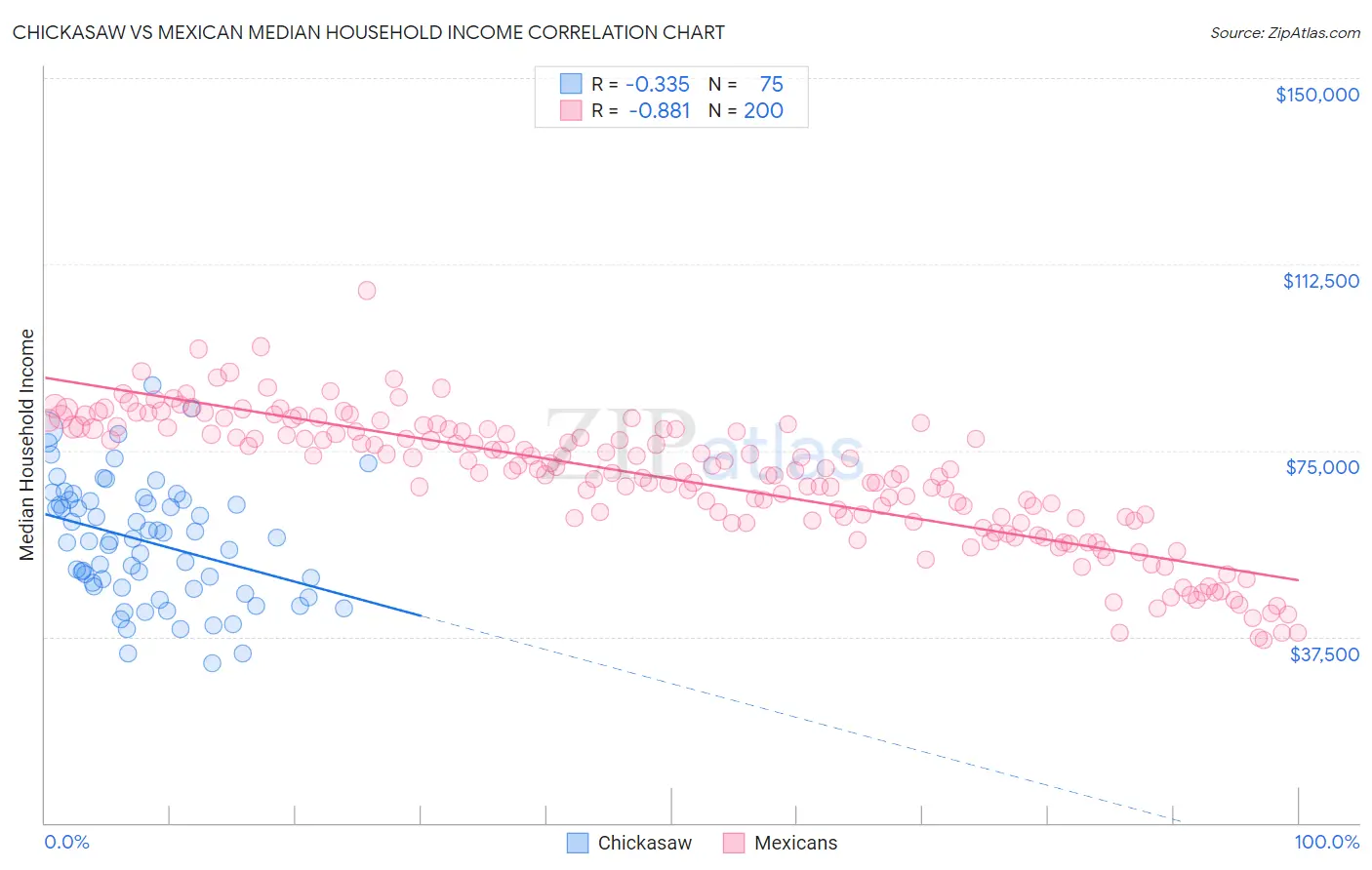 Chickasaw vs Mexican Median Household Income