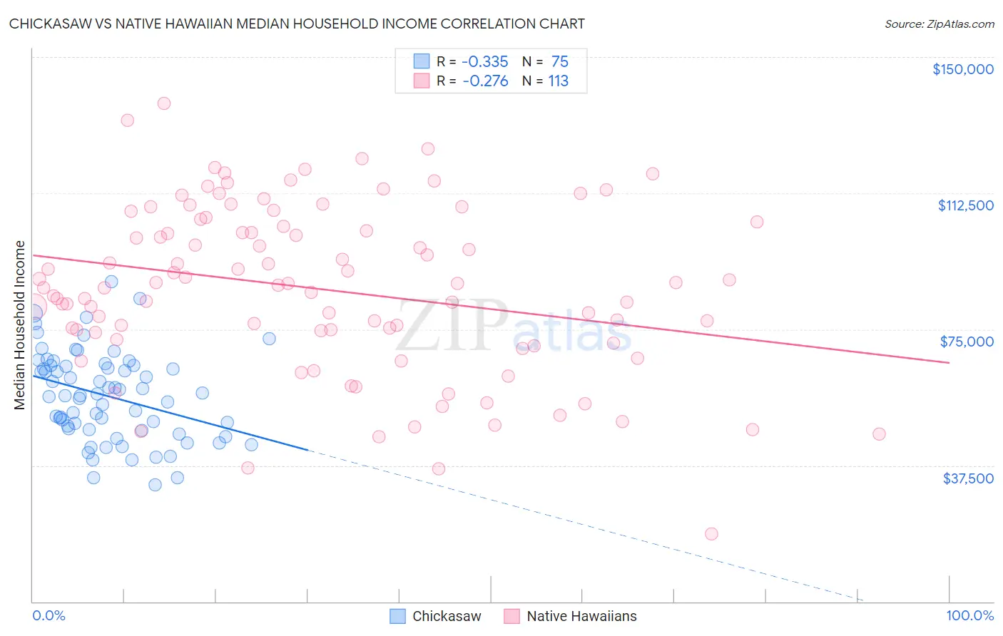 Chickasaw vs Native Hawaiian Median Household Income