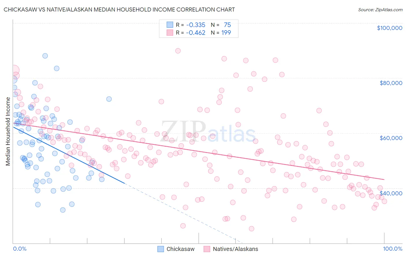 Chickasaw vs Native/Alaskan Median Household Income