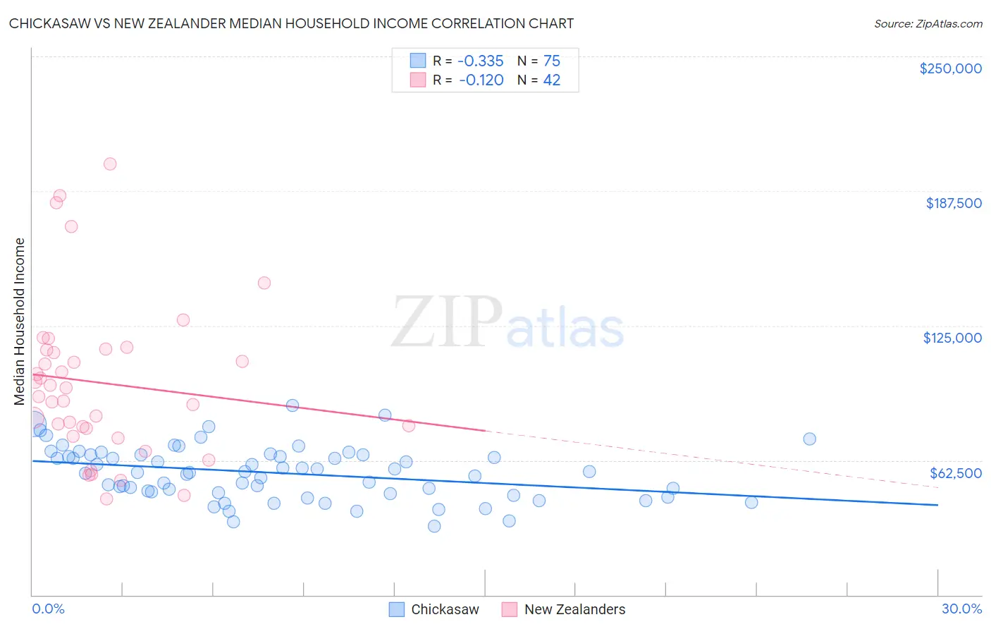 Chickasaw vs New Zealander Median Household Income