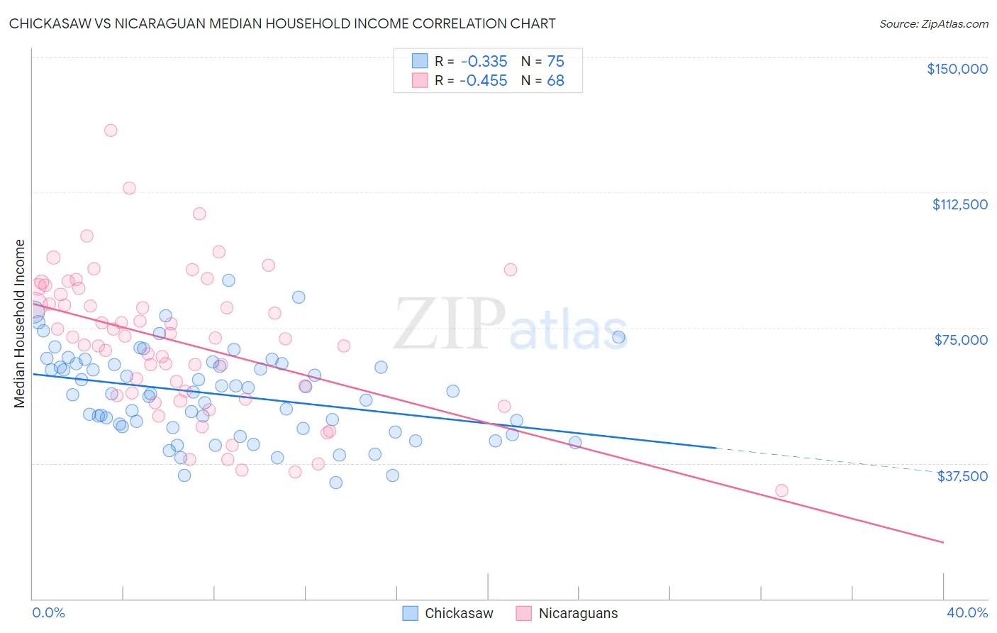 Chickasaw vs Nicaraguan Median Household Income