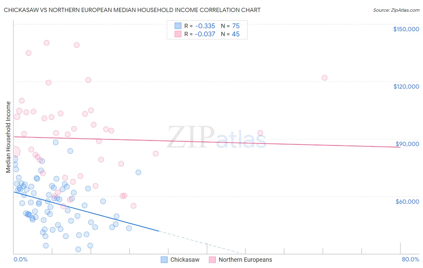 Chickasaw vs Northern European Median Household Income