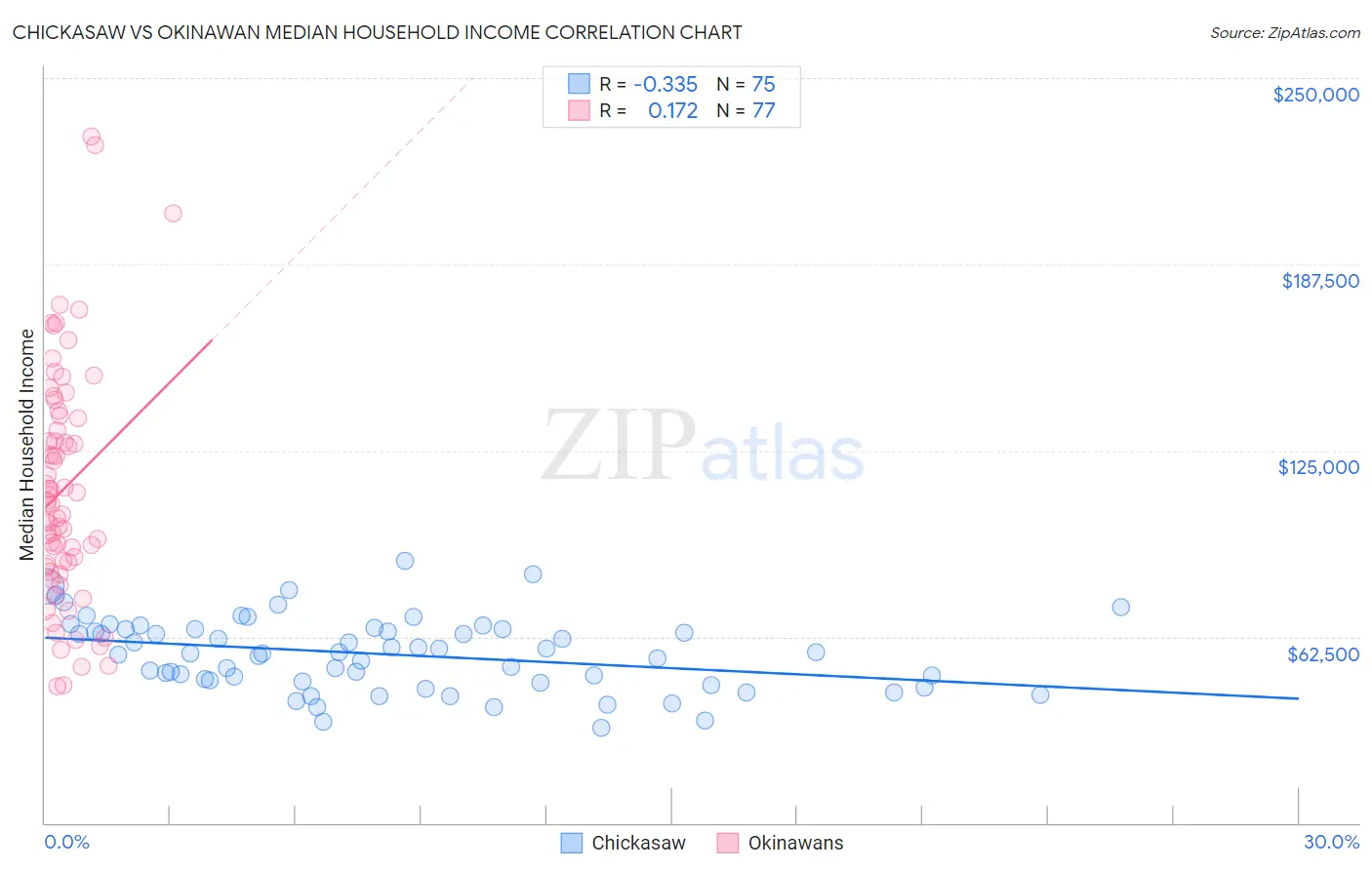 Chickasaw vs Okinawan Median Household Income