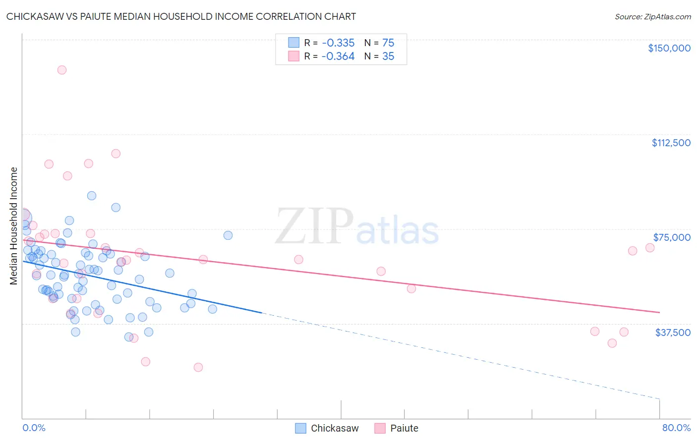 Chickasaw vs Paiute Median Household Income