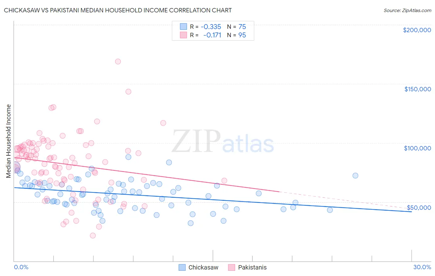 Chickasaw vs Pakistani Median Household Income