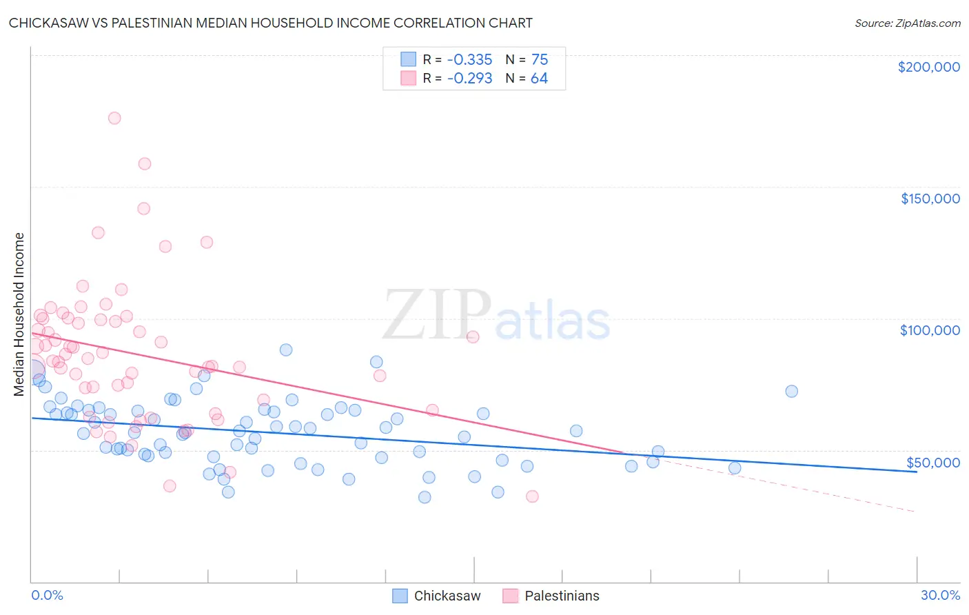 Chickasaw vs Palestinian Median Household Income
