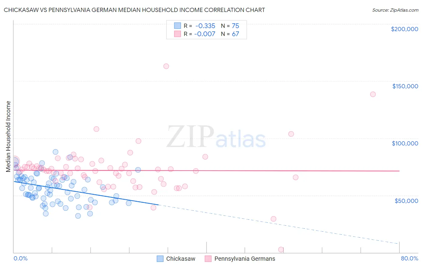 Chickasaw vs Pennsylvania German Median Household Income