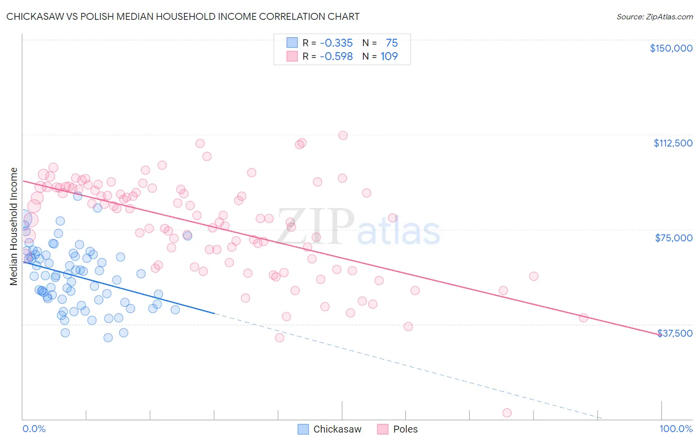 Chickasaw vs Polish Median Household Income
