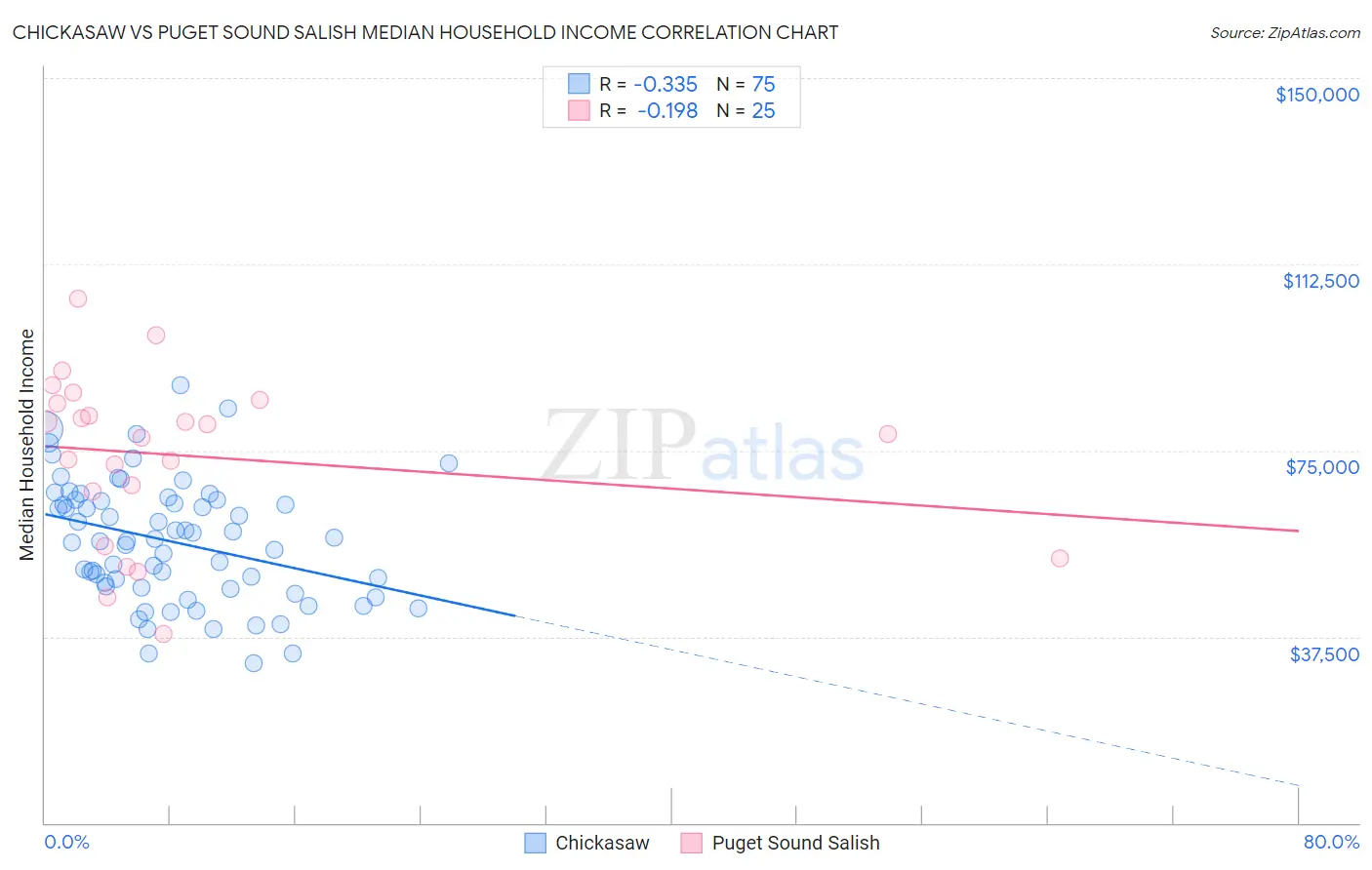 Chickasaw vs Puget Sound Salish Median Household Income