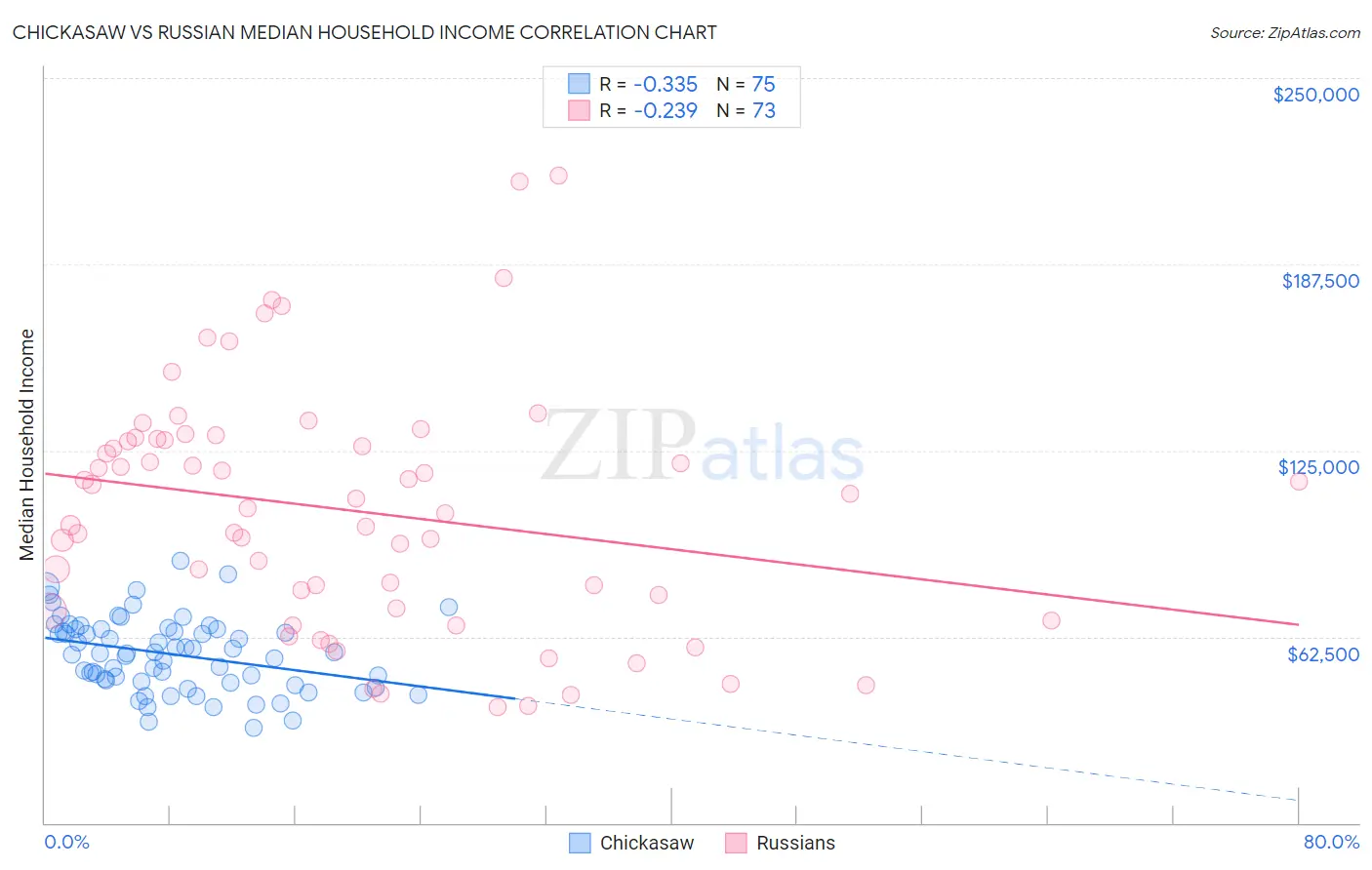 Chickasaw vs Russian Median Household Income