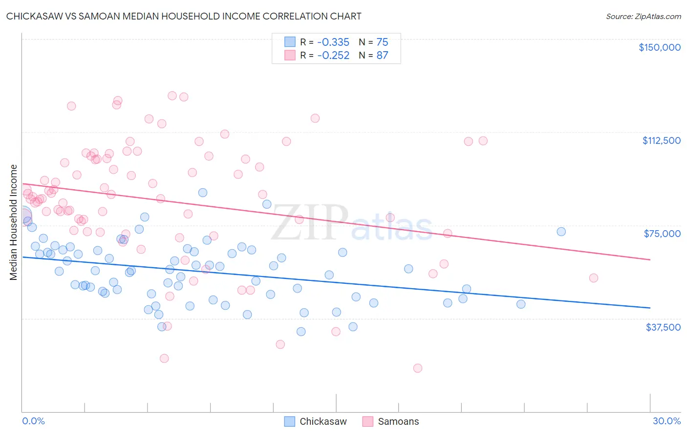 Chickasaw vs Samoan Median Household Income