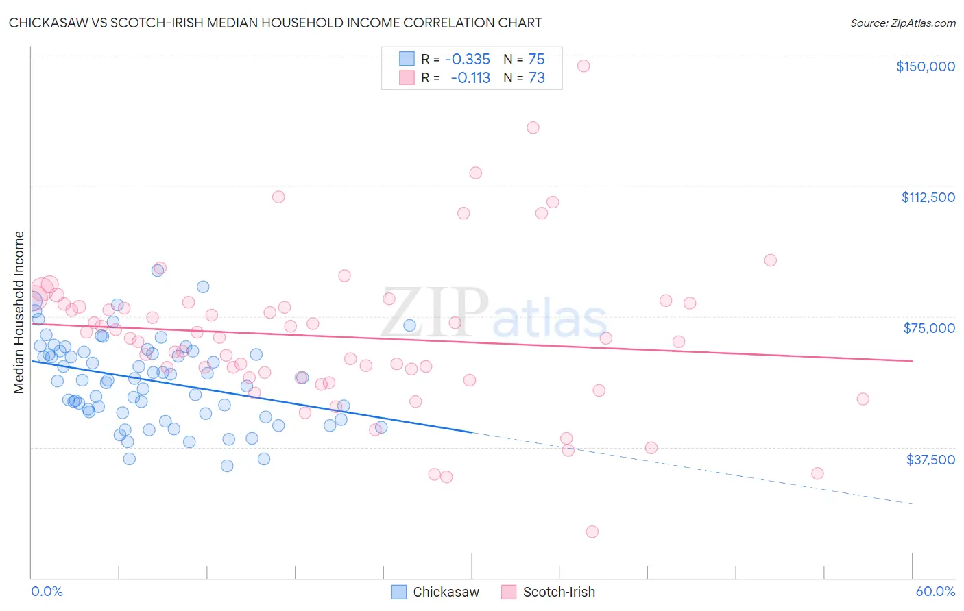 Chickasaw vs Scotch-Irish Median Household Income