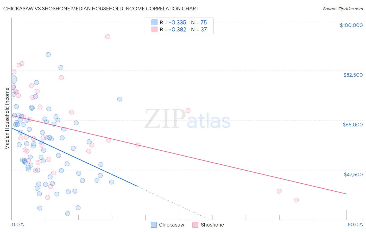 Chickasaw vs Shoshone Median Household Income