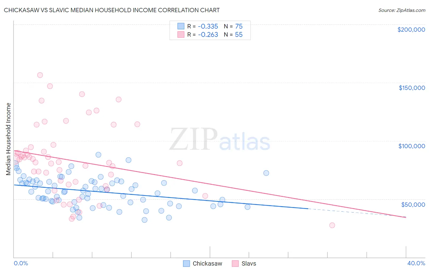 Chickasaw vs Slavic Median Household Income