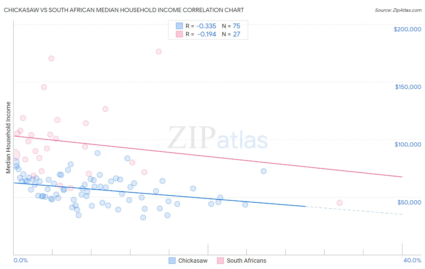 Chickasaw vs South African Median Household Income